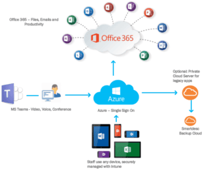Optimised Microsoft 365 Diagram