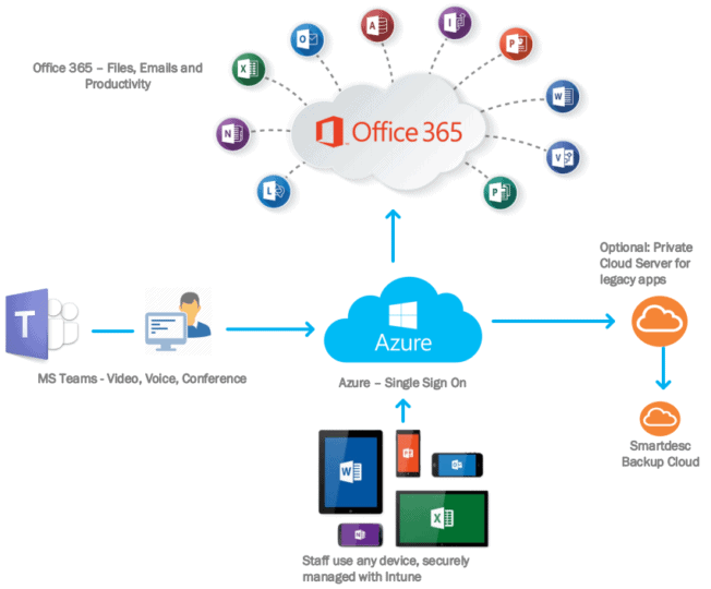 Arriba 50+ imagen office 365 diagram