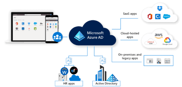 Microsoft Cloud Services