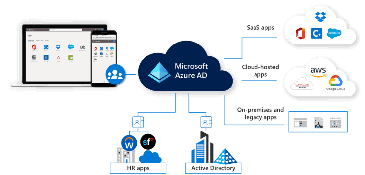 Microsoft Cloud Services