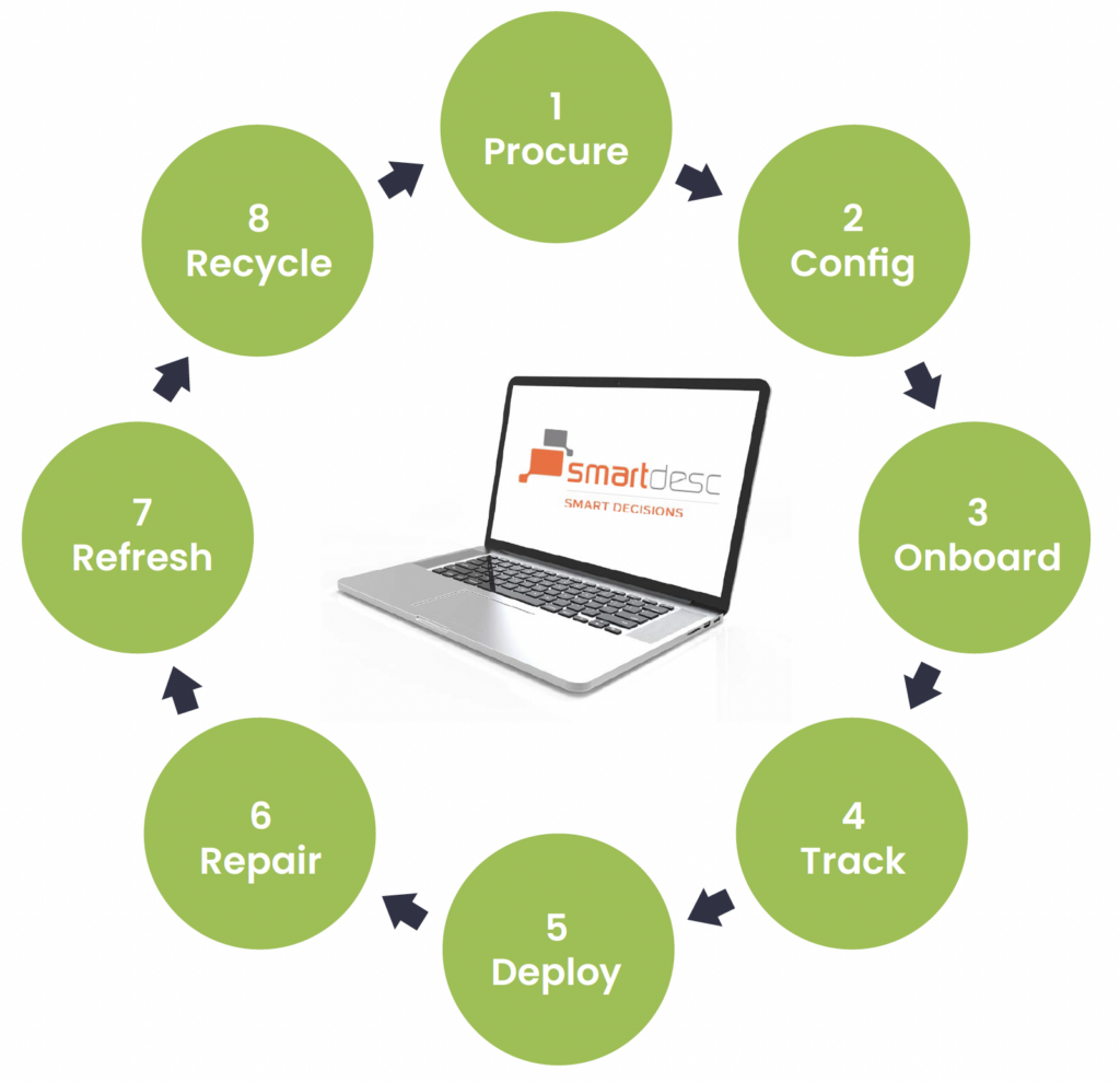 Smartdesc - Lifecycle Services