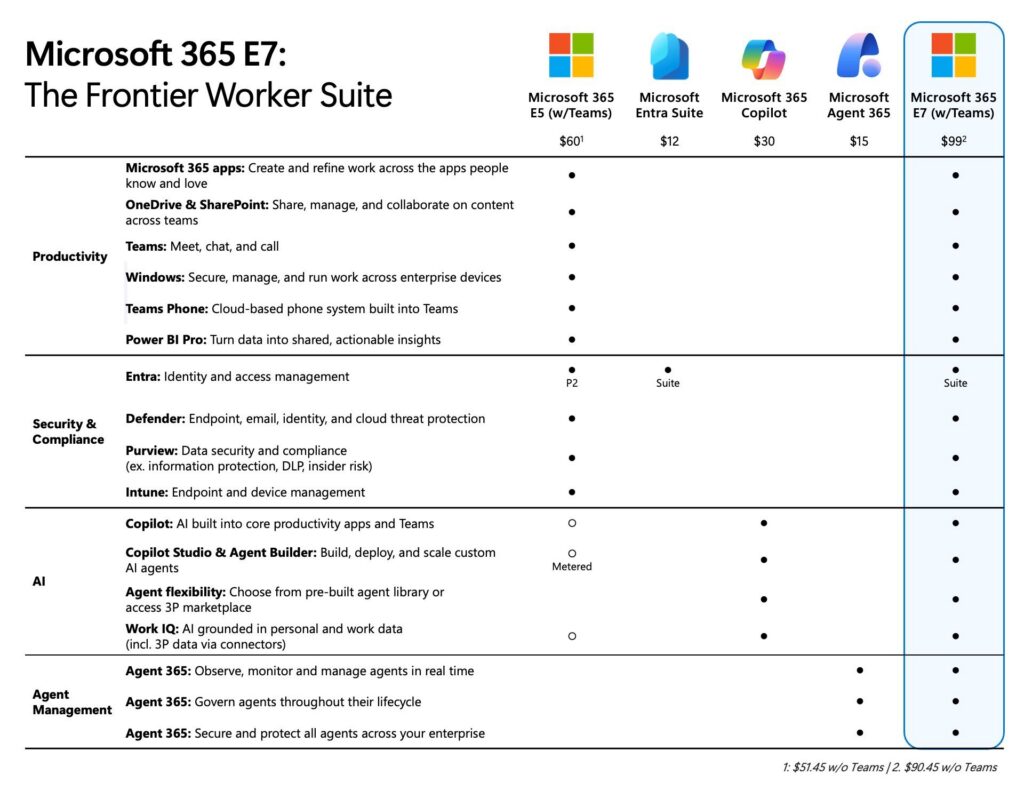 Microsoft 365 E7 – Everything You Need to Know