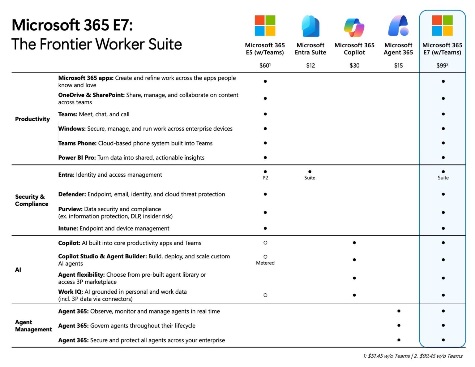 Microsoft 365 E7 – Everything You Need to Know